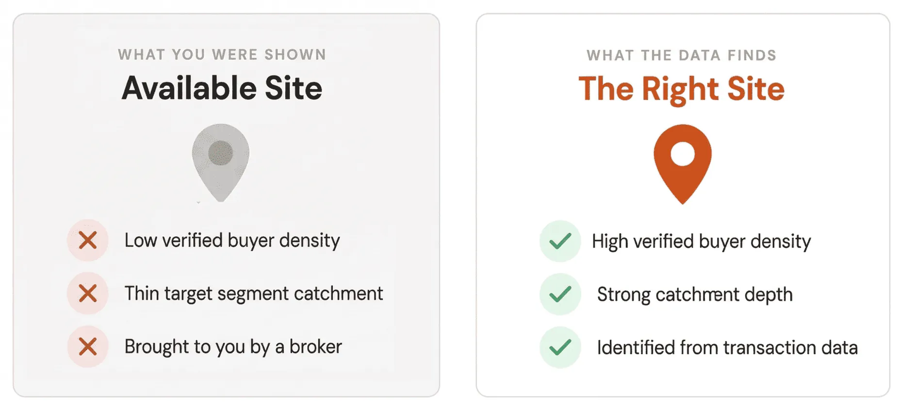Demand validation before real estate